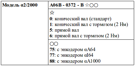 Структура условного обозначения сервомоторов модели α2/2000